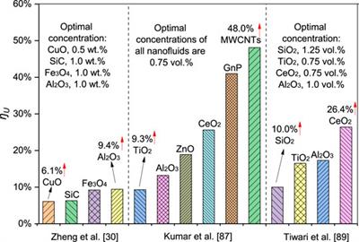 Frontiers | Review On Thermal Performance Of Nanofluids With And ...